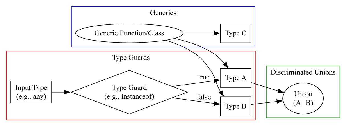 Flow diagram showing the relationships between type guards, generics and discriminated untions